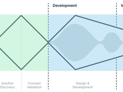Diagram of a discovery-to-rollout process, from problem discovery through commercial availability