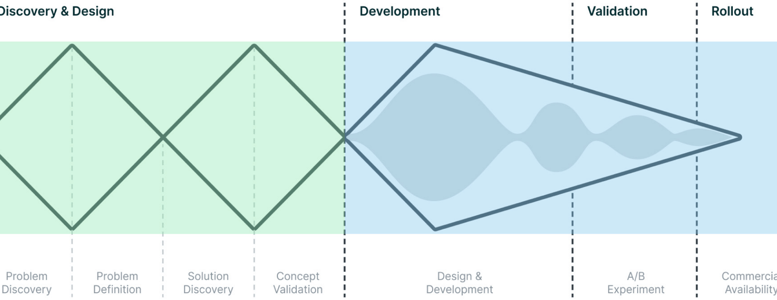 Diagram of Design Thinking (green) and Agile (blue) focus areas across Problem Discovery, Problem Definition, Solution Discovery, Concept Validation, Design and Development, A/B Experiment, and Commercial Availability, using the Zendesk Triple Diamond as reference.