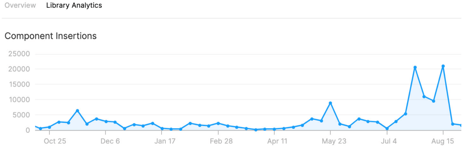 Line chart of HDS component insertions in Figma by UX designers over several months, showing a growing trend with a sharp spike in August.