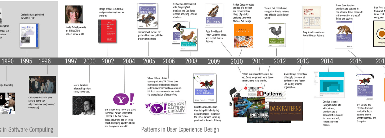 Section of a History of Patterns in User Experience Design timeline, spanning roughly 1990 to 2017 with book covers, screenshots, and company logos marking milestones.