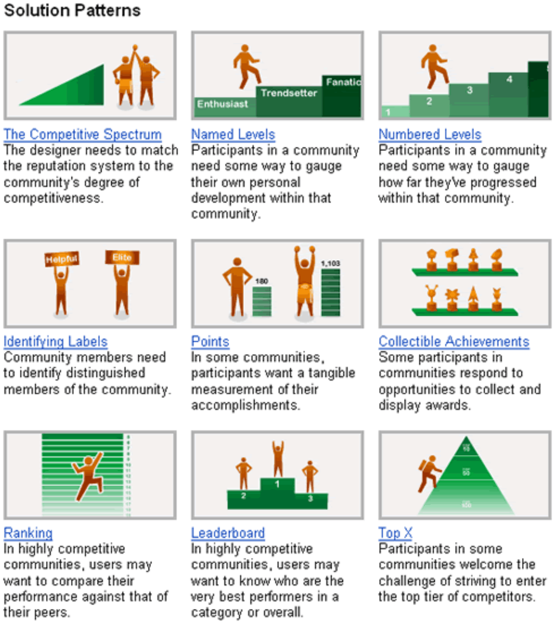 Yahoo! Design Patterns page titled Solution Patterns, listing patterns such as The Competitive Spectrum, Named Levels, Numbered Levels, Identifying Labels, Points, Collectible Achievements, Ranking, Leaderboard, and Top X.
