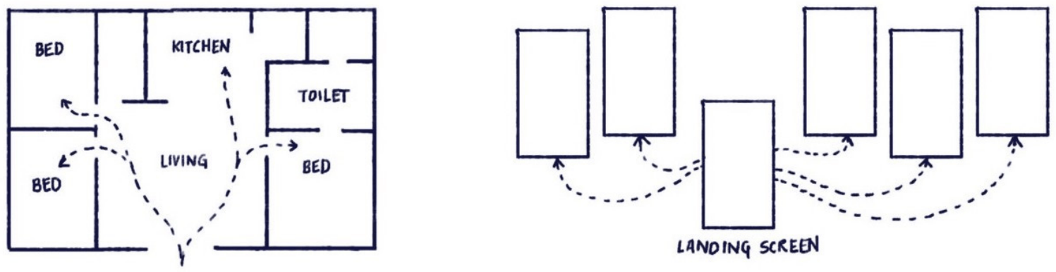 Diagram comparing spatial navigation in a physical floor plan of bedrooms, kitchen, toilet, and living room (left) with a sequence of app screens leading to a landing screen (right).
