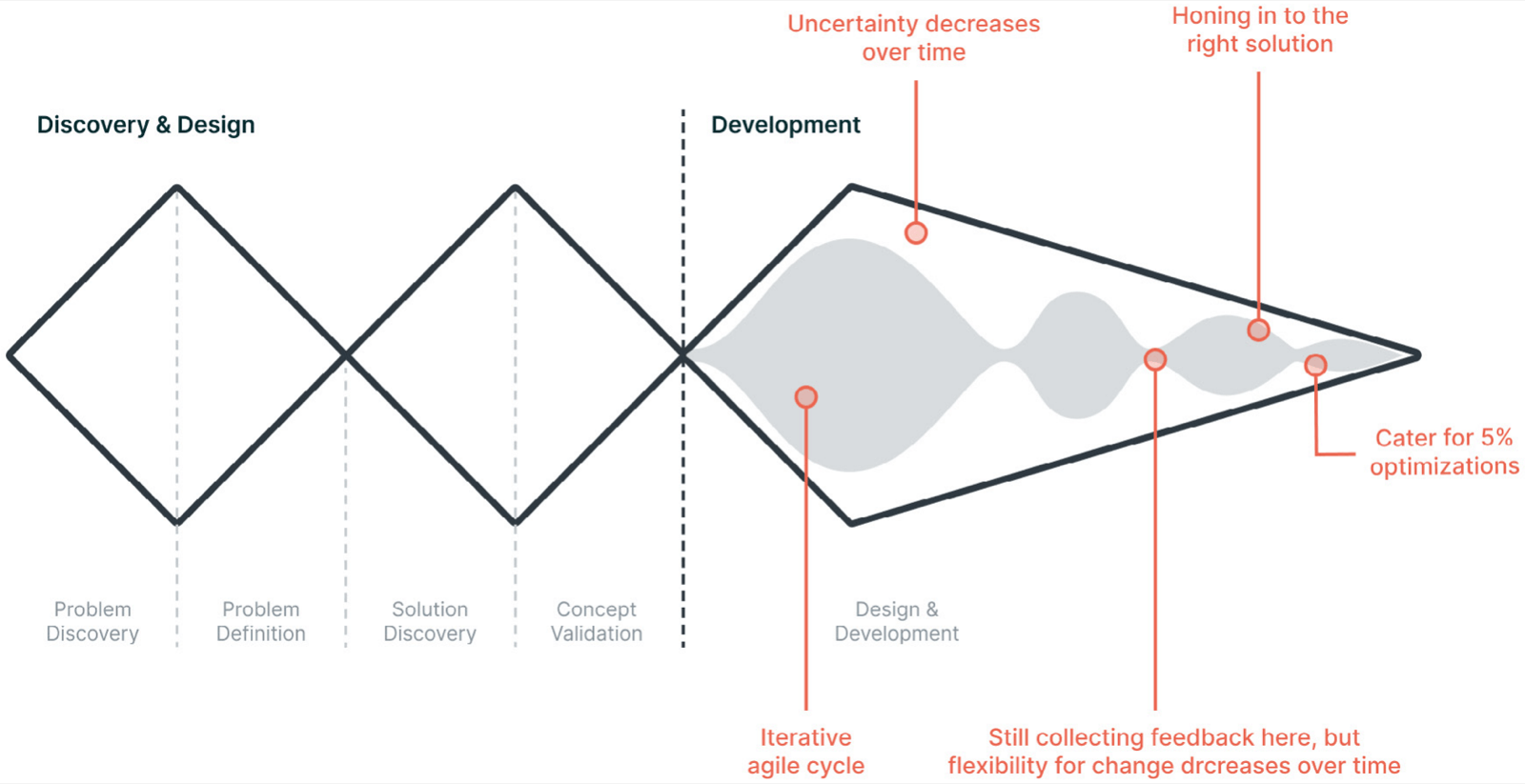 Diamond diagram annotated with risks during the development phase, such as uncertainty decreasing over time, honing into the right solution, an iterative agile cycle, and cases where flexibility to change decreases before feedback collection ends.