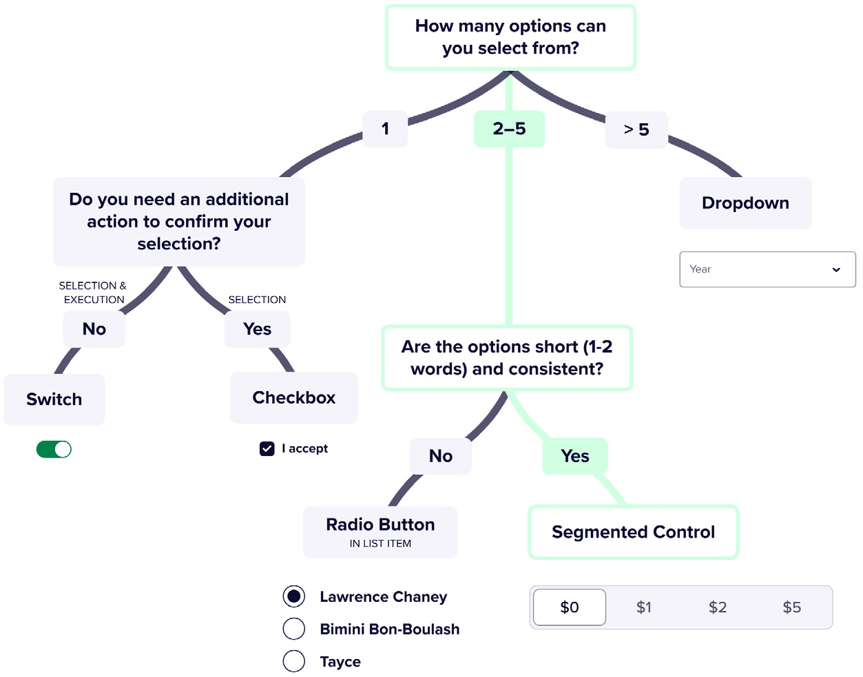 Lyft's selection control decision tree, branching from how many options a user can select from into dropdown, switch, checkbox, radio button, or segmented control components.
