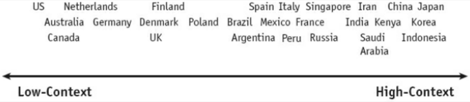 Scale of countries from low-context to high-context communication styles, from the US and Netherlands on the low-context end to China and Japan on the high-context end.