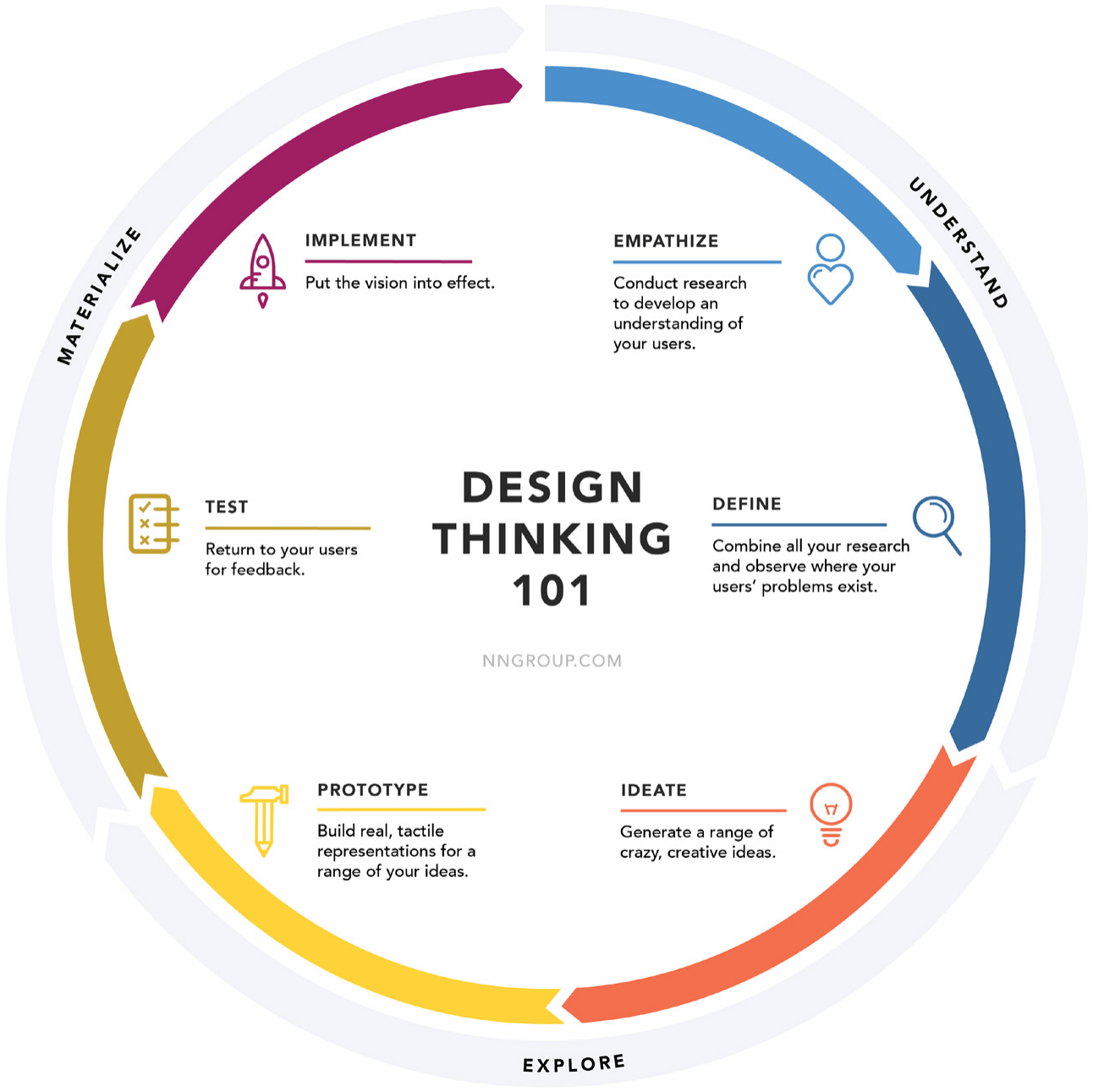 Circular Design Thinking 101 diagram with five stages: Empathize, Define, Ideate, Prototype, and Test, wrapped around an Understand-to-Explore-to-Materialize arc, credited to NNGroup.com.