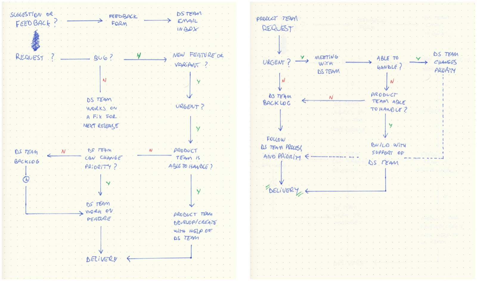 Two panels of early paper sketches on graph paper, mapping process flow steps with arrows, diamonds, and handwritten labels for a design system contribution process.