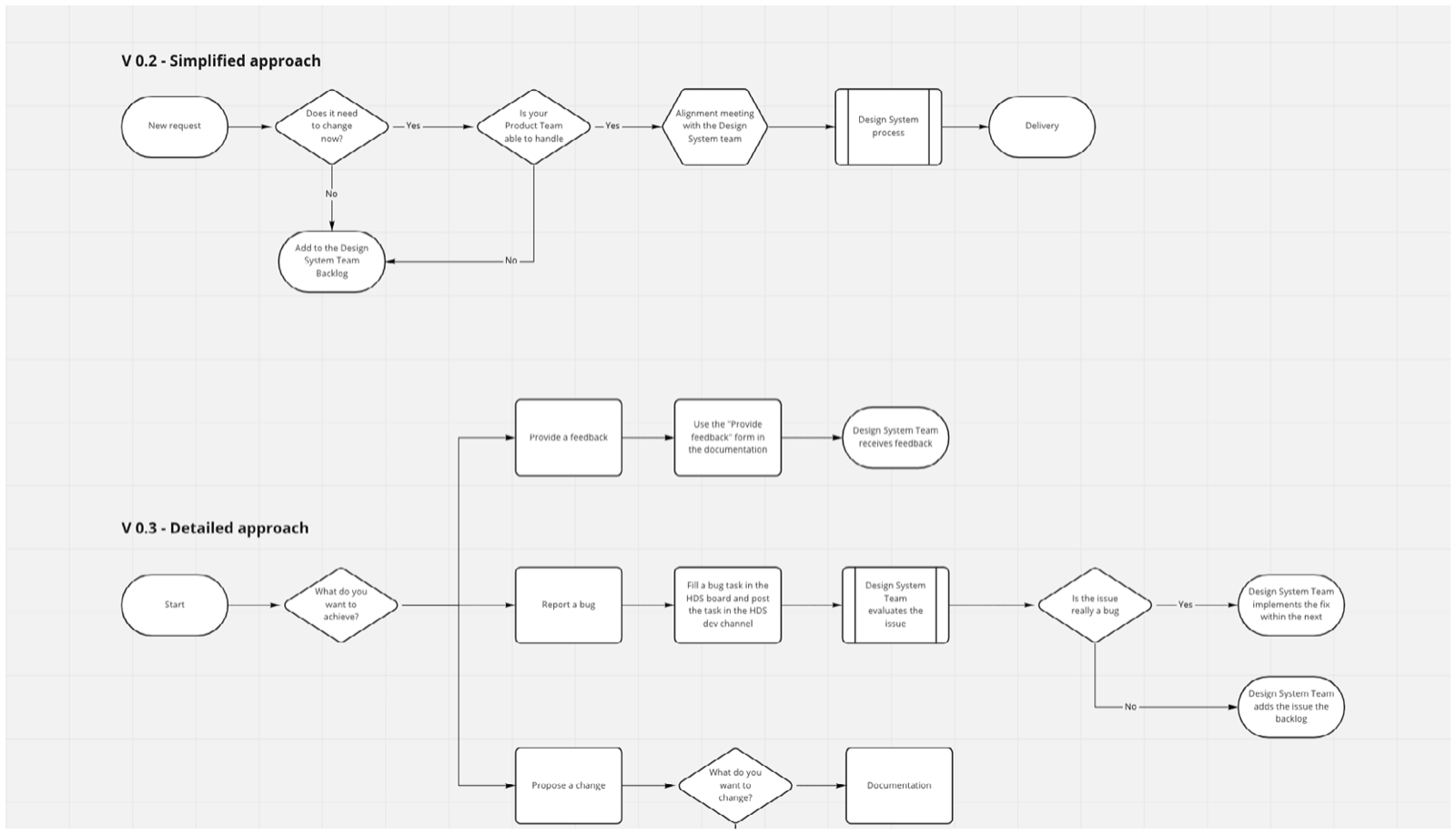 Two Miro board sections labelled V0.2 Simplified approach and V0.3 Detailed approach, each showing a flowchart of diamonds and rectangles mapping process steps.