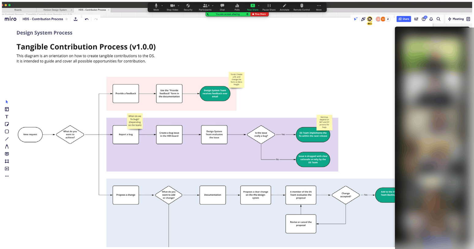 Screenshot of a Miro board titled Tangible Contribution Process (v1.0.0), open in a video call with a sidebar of participant video tiles, all blurred for privacy.