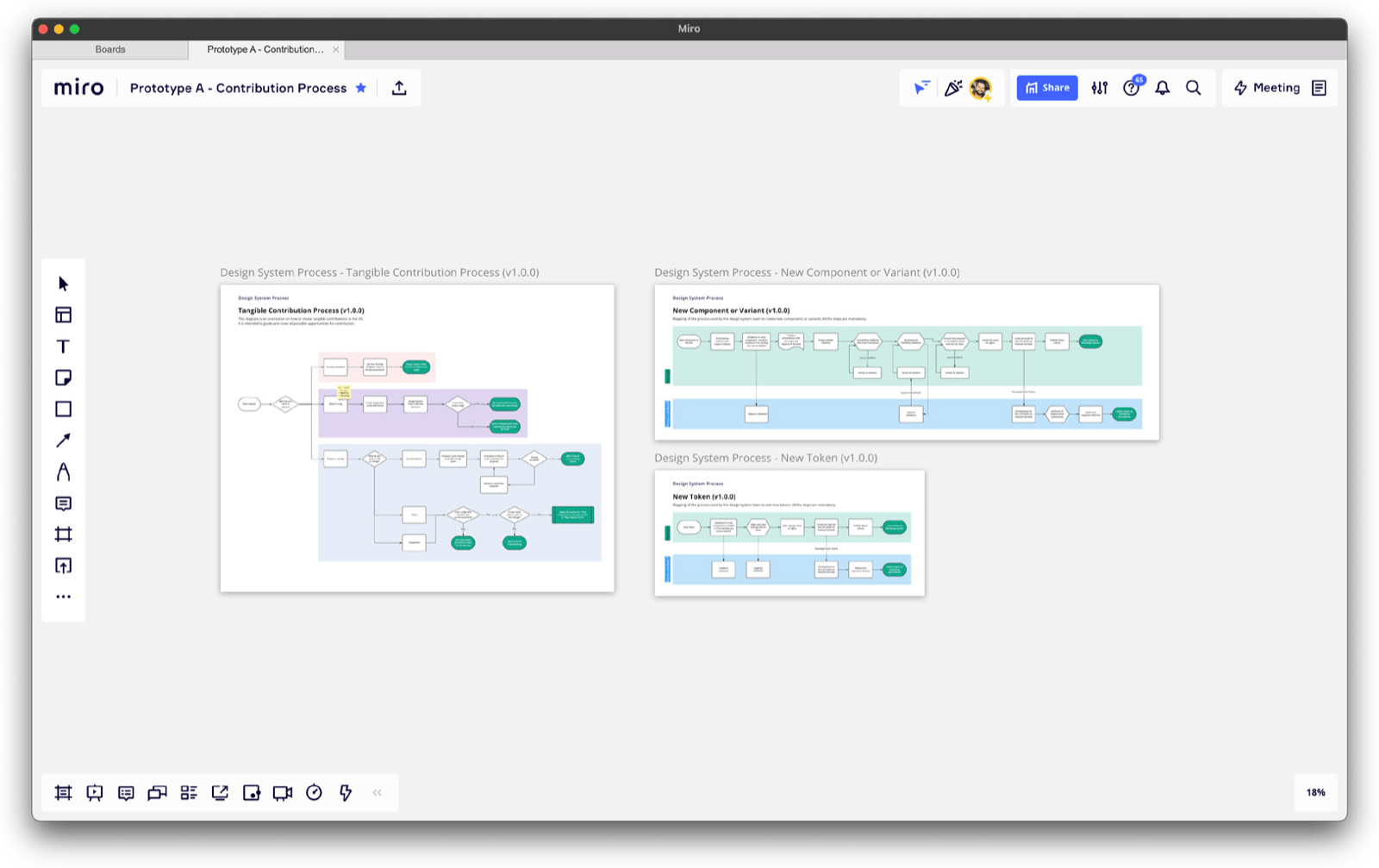 Miro artboard titled Prototype A - Contribution Process, showing two flowchart diagrams side by side, Design System Process - Tangible Contribution Process and a New Token flow.