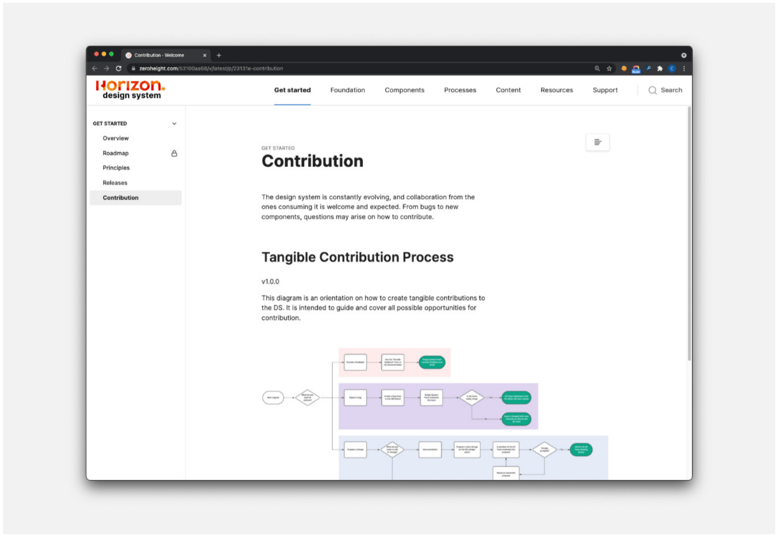 Screenshot of the HDS documentation Contribution page prototype, showing a Tangible Contribution Process introduction and a small diagram preview.
