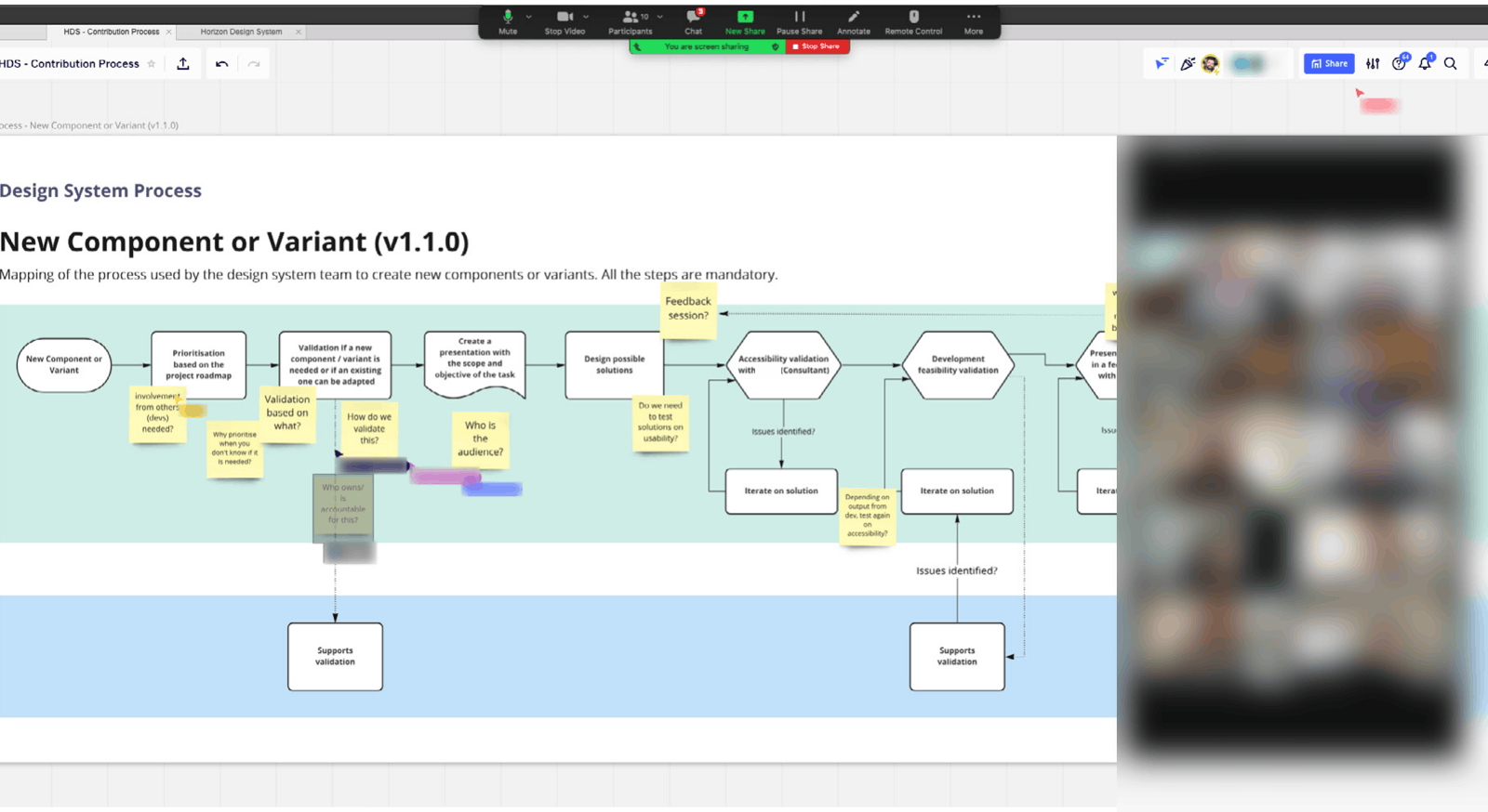 Screenshot of a Miro board titled New Component or Variant (v1.1.0), covered in sticky-note annotations, open in a video call with a sidebar of participant video tiles, all blurred for privacy.