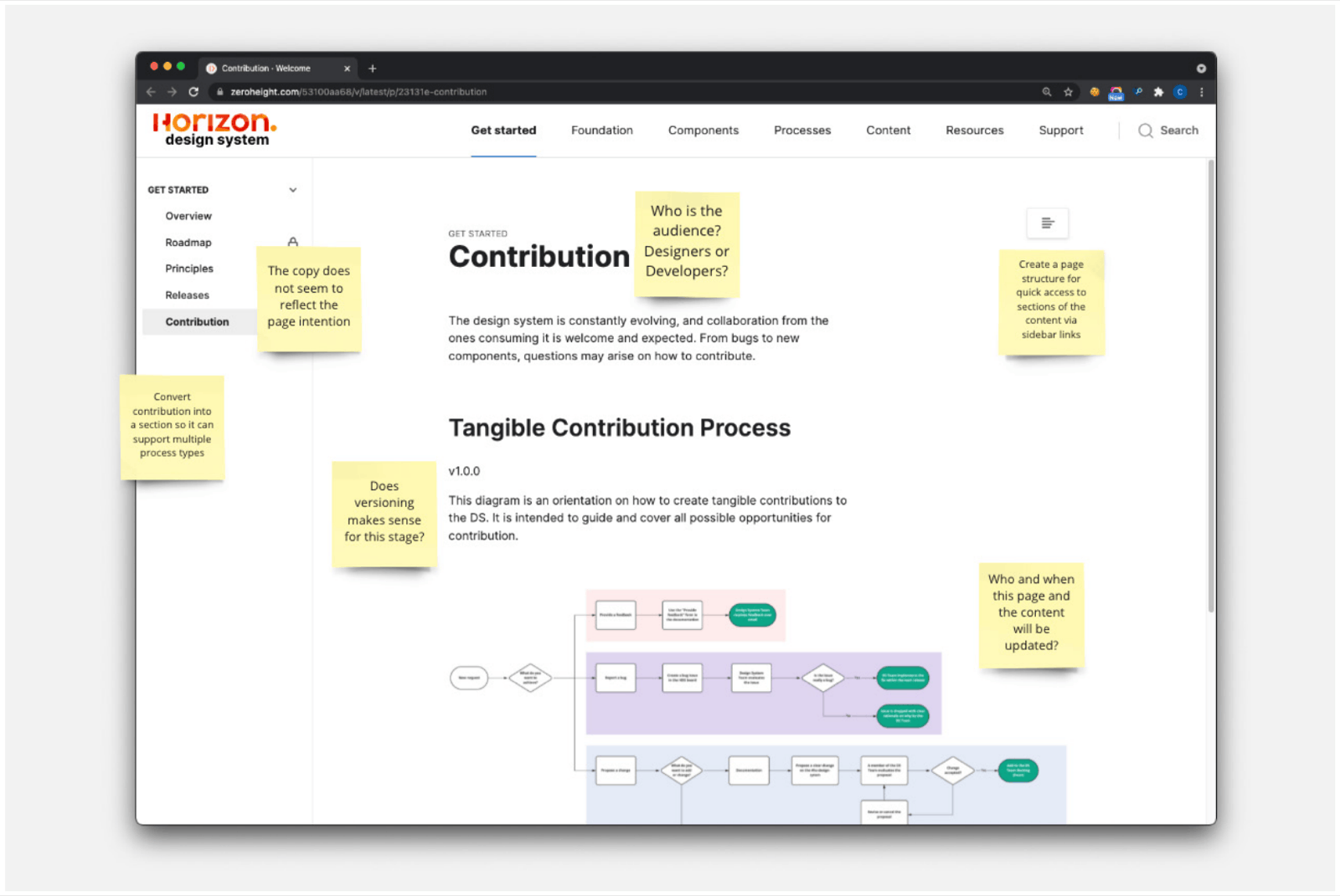 Screenshot of the HDS documentation Contribution page with several yellow sticky-note comments annotating the Tangible Contribution Process diagram.