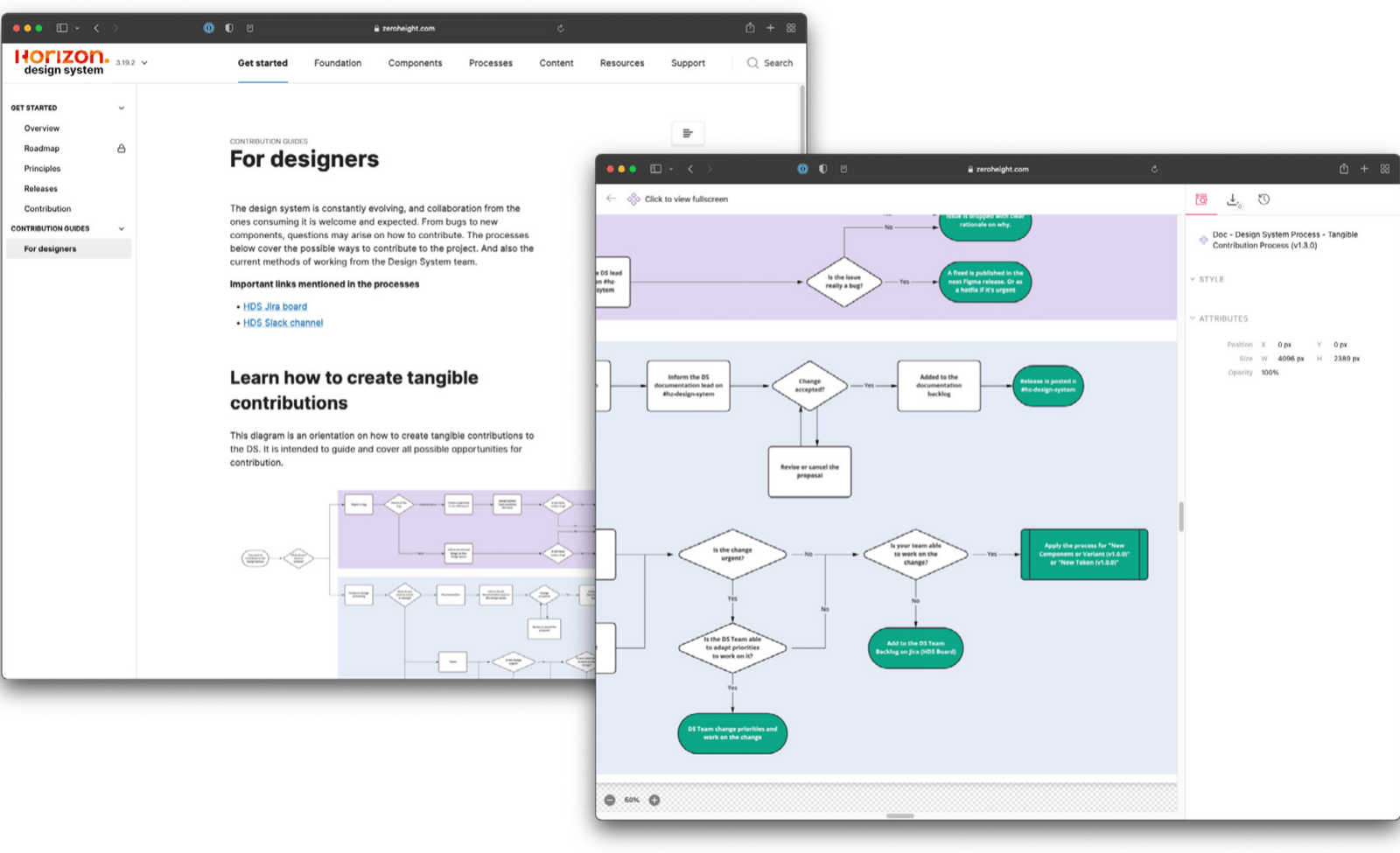 Two overlapping HDS documentation screenshots: a For designers landing page, and its underlying Tangible Contribution Process diagram.