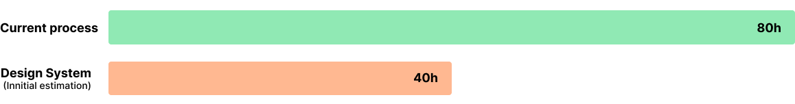 Bar chart comparing 80 hours for the current process against a 40-hour initial estimate with a design system.