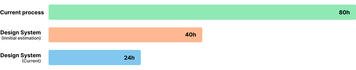 Bar chart comparing 80 hours for the current process against 40 hours estimated and 24 hours achieved with a design system.