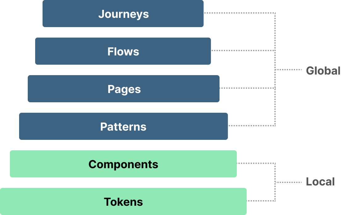 Diagram showing tokens and components as local layers, and patterns, pages, flows, and journeys as global layers.