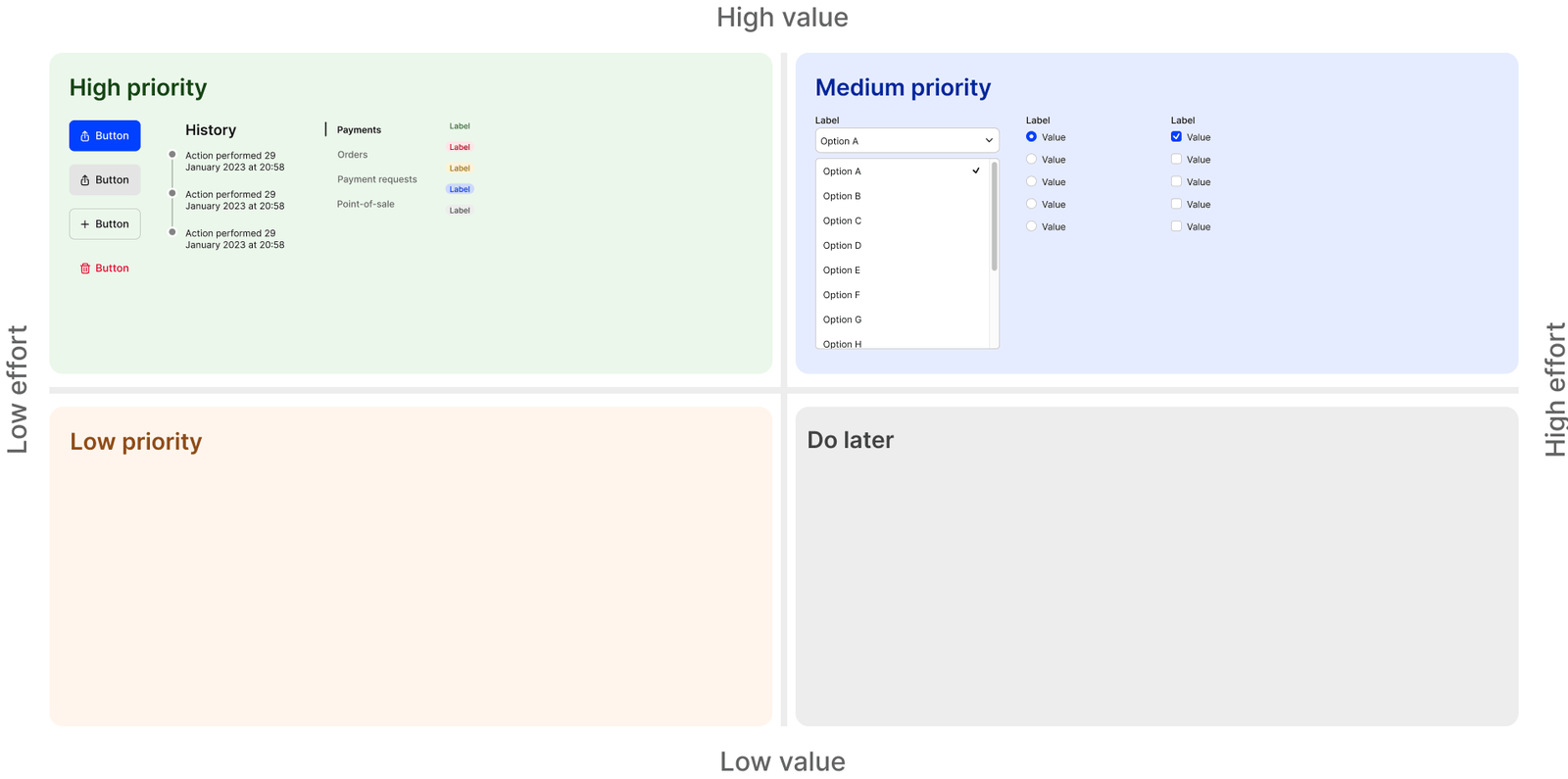 Initial components plotted on an effort-versus-value prioritisation matrix.