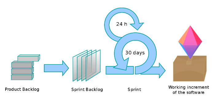 Diagram of the agile framework process, showing a repeating cycle of planning, building, and reviewing steps.