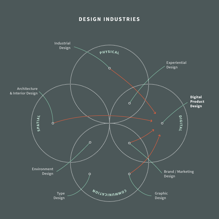 Diagram titled Design Industries showing four overlapping circles, Physical, Spatial, Communication, and Digital, with arrows converging on Digital Product Design.