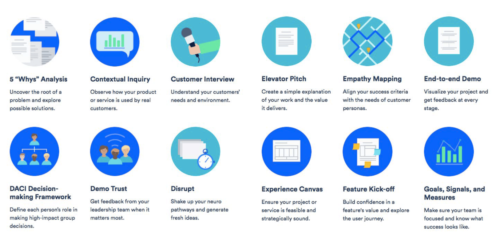 Grid of twelve Atlassian team playbook method icons in two rows, including 5 Whys Analysis, Contextual Inquiry, Customer Interview, Elevator Pitch, Empathy Mapping, and Experience Canvas.