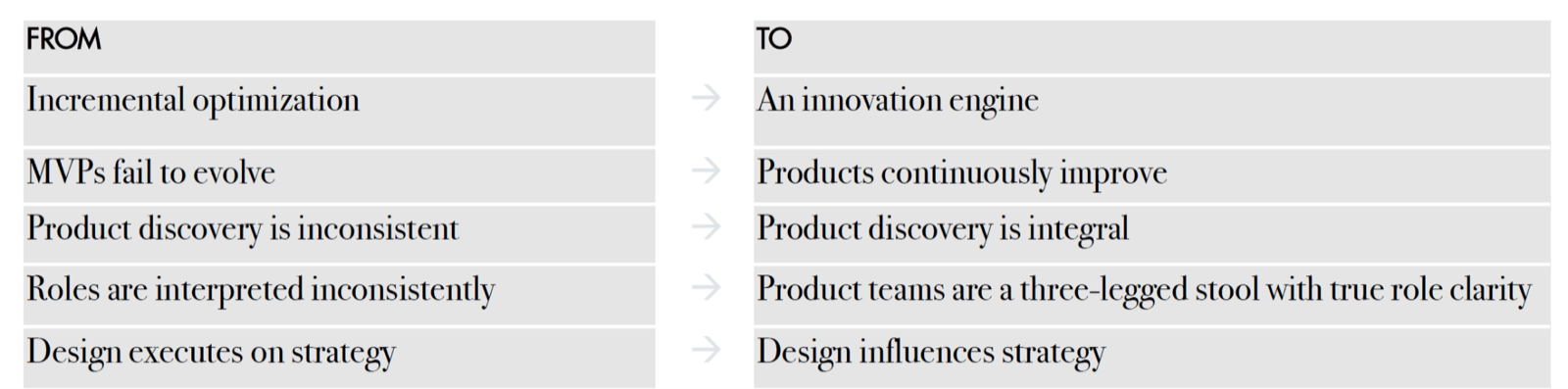 Table of the external consultancy's from-and-to findings, including moving from incremental optimization to an innovation engine, and from design executing on strategy to design influencing strategy.