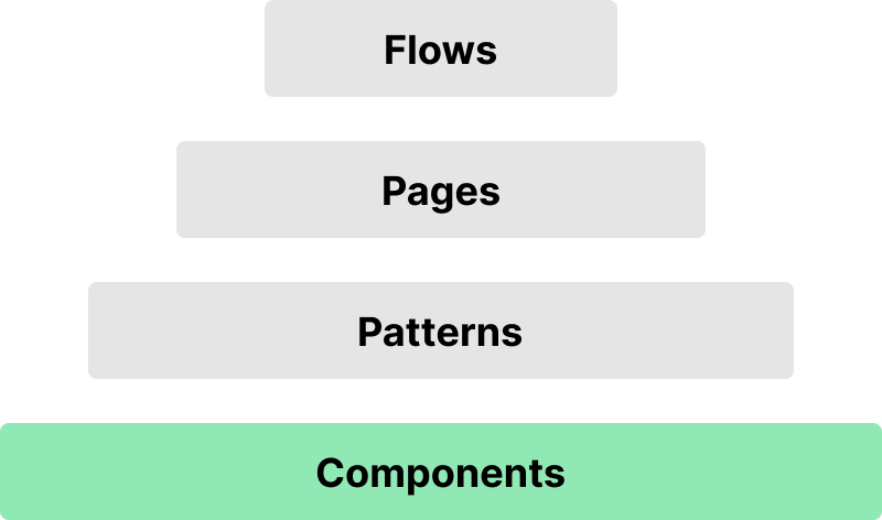 Stacked diagram of a Design System's layers of information complexity, from bottom to top: Components, Patterns, Pages, and Flows.