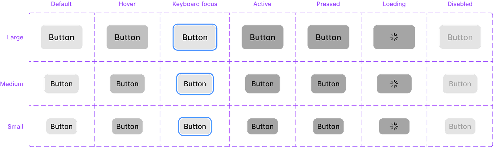 Matrix of a secondary button's Default, Hover, Keyboard focus, Active, Pressed, Loading, and Disabled states across Large, Medium, and Small sizes.