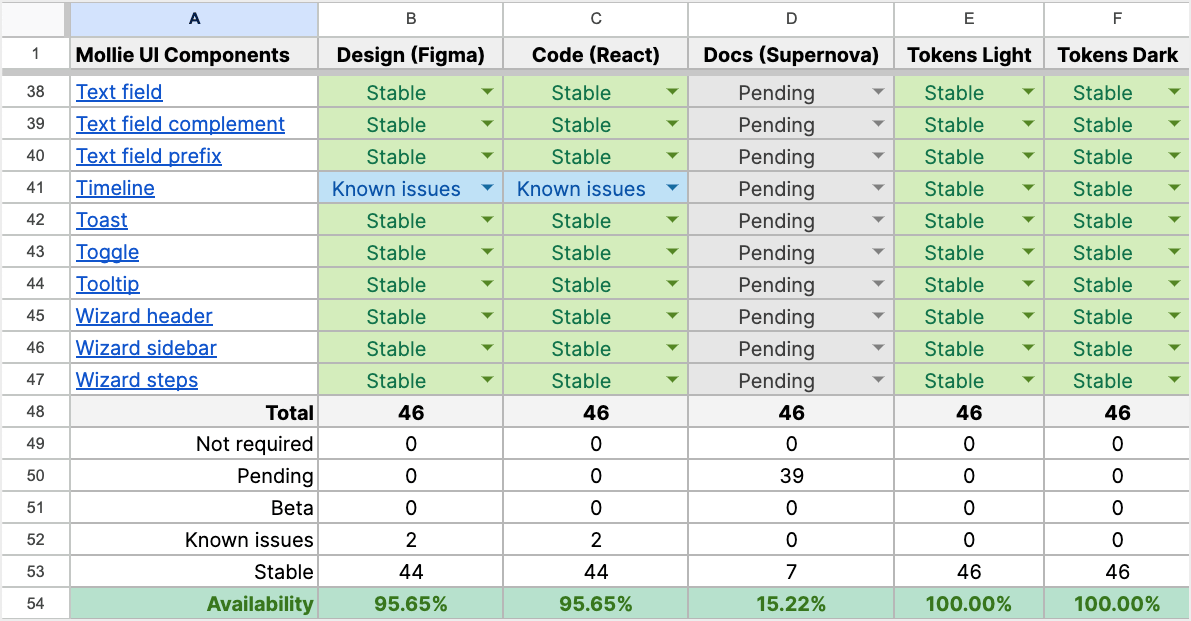 Spreadsheet tracking each component's availability across Design, Code, Docs, and Light/Dark tokens, with a 95.65% design availability total.