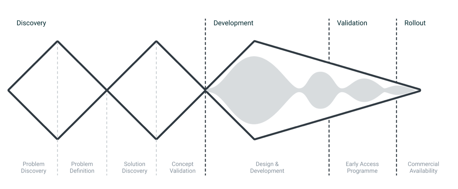Diagram of Zendesk's Triple Diamond design process, showing Discovery, Development, Validation, and Rollout phases.