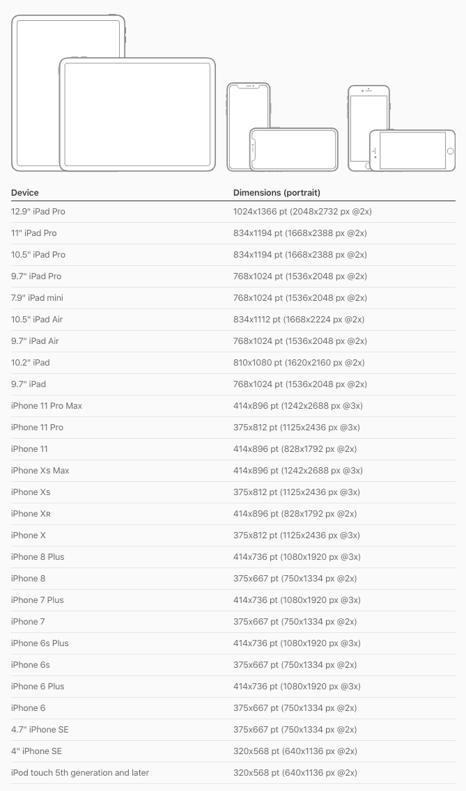 Apple Human Interface Guidelines table listing iPad and iPhone device names, portrait dimensions, and pixel sizes.
