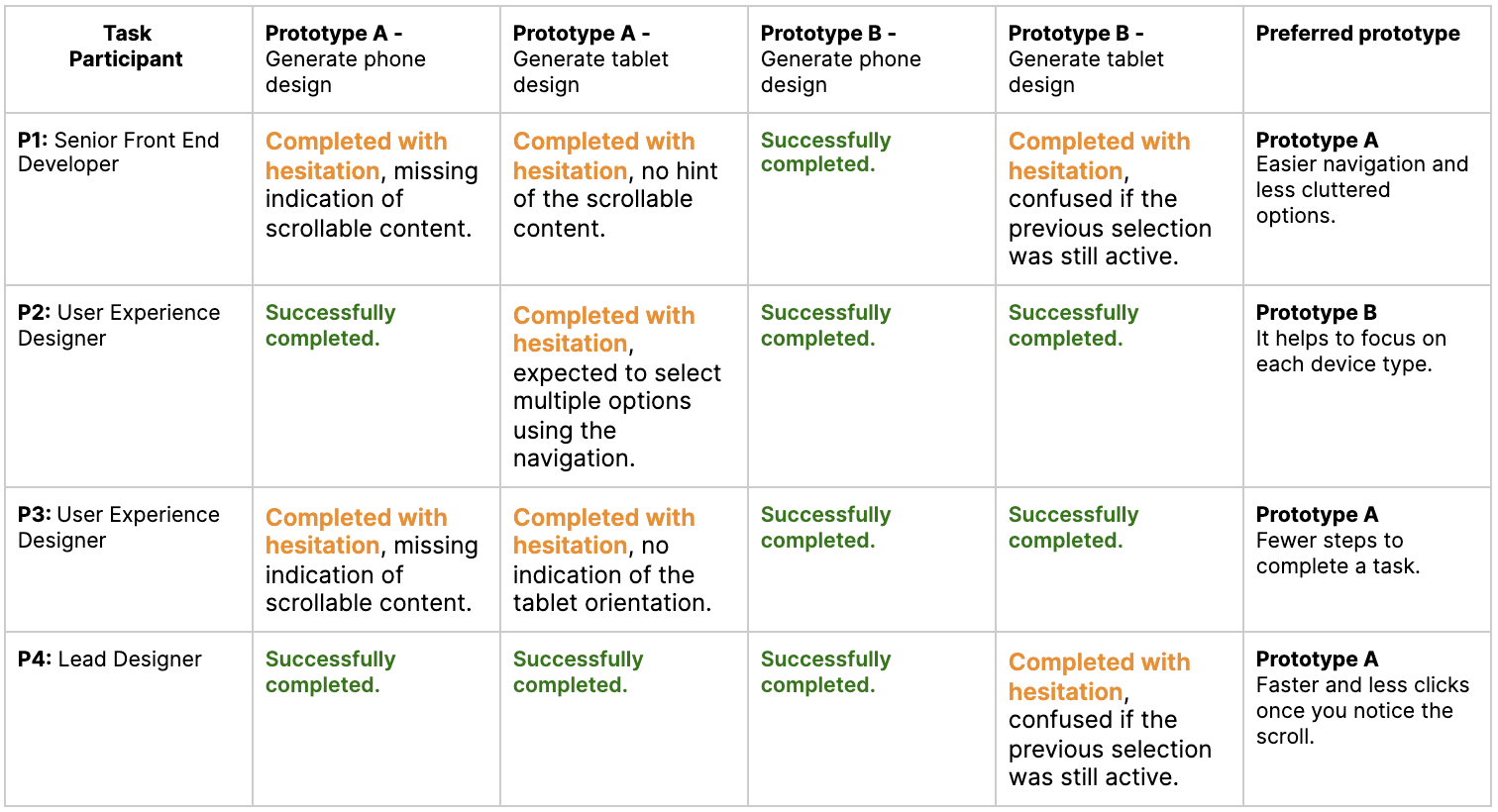 Table listing task performance for four usability test participants across Prototype A and Prototype B, and each participant's preferred prototype.