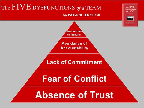 Pyramid diagram of Lencioni's Five Dysfunctions of a Team