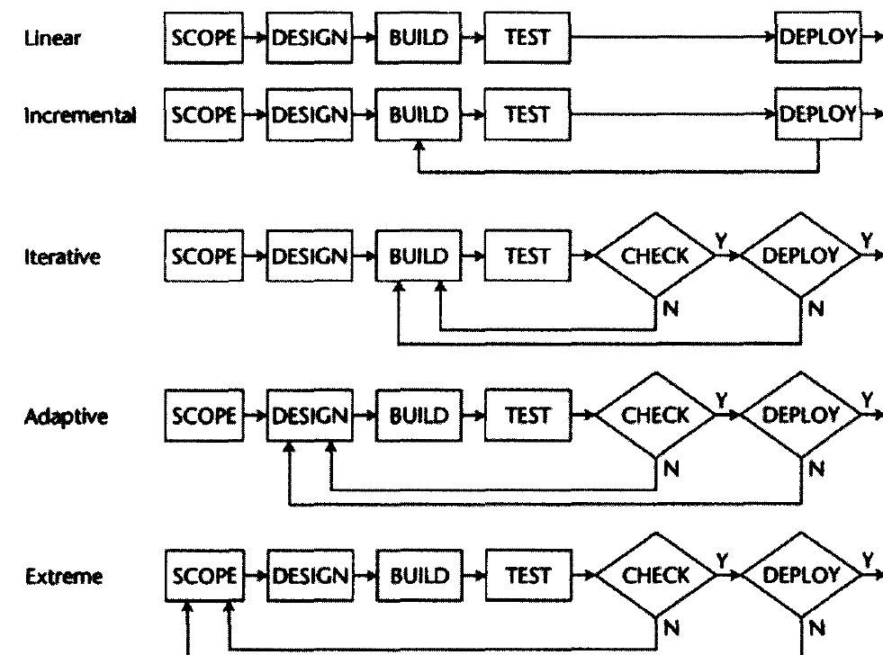 Diagram comparing Linear, Incremental, Iterative, Adaptive, and Extreme project management strategies as sequences of Scope, Design, Build, Test, Check, and Deploy steps.
