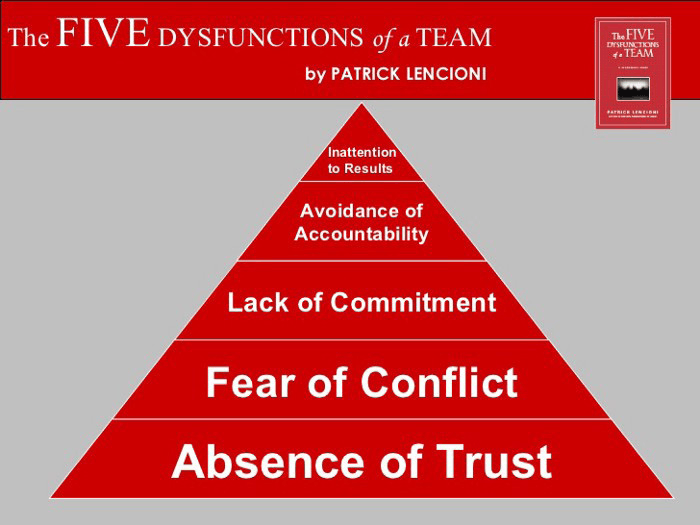 Red pyramid diagram of Patrick Lencioni's Five Dysfunctions of a Team, from Absence of Trust at the base up to Inattention to Results at the top.