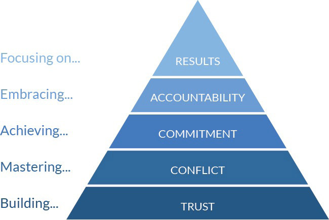 Blue pyramid diagram labelling the actions of a strong team: Building trust, Mastering conflict, Achieving commitment, Embracing accountability, and Focusing on results.