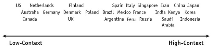 Scale of countries from low-context to high-context communication styles, from the US and Netherlands on the low-context end to China and Japan on the high-context end.