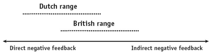 Diagram comparing the Dutch and British ranges on a direct-to-indirect negative feedback scale, showing the two ranges overlapping despite ranking differently.