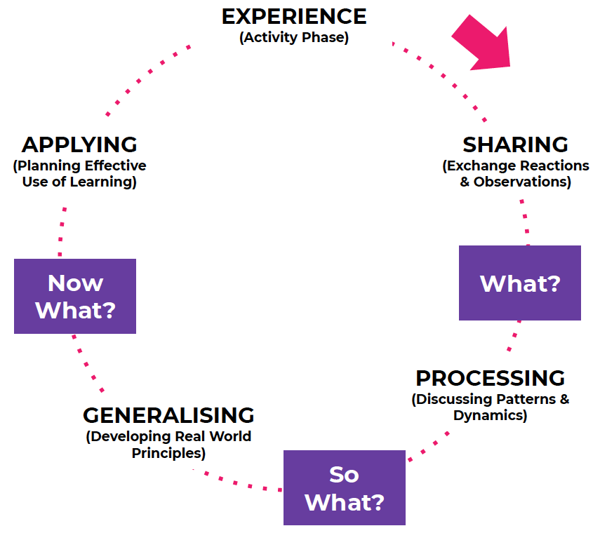 Gibbs Reflective Cycle diagram: Experience, Sharing (What?), Processing (So What?), Generalising, Applying (Now What?), looping back to Experience.