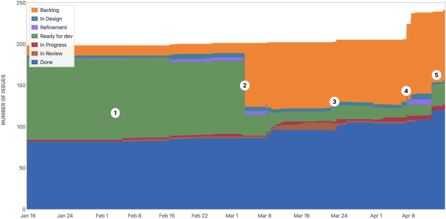 Cumulative flow diagram of the MI team's progress on its 'Reduce time to market' track over four months, with five numbered callouts marking shifts in backlog and delivery pace.