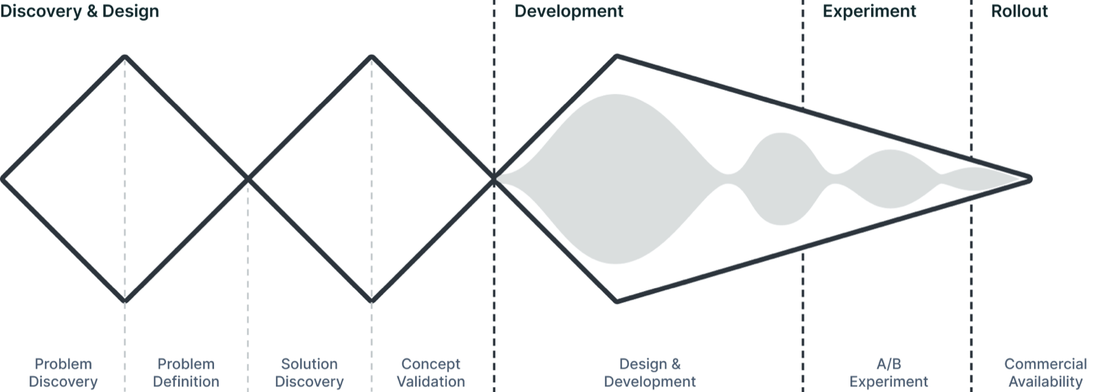 Diagram of the Marktplaats design process adapted from the Zendesk Triple Diamond, showing Discovery and Design, Development, Experiment, and Rollout phases.