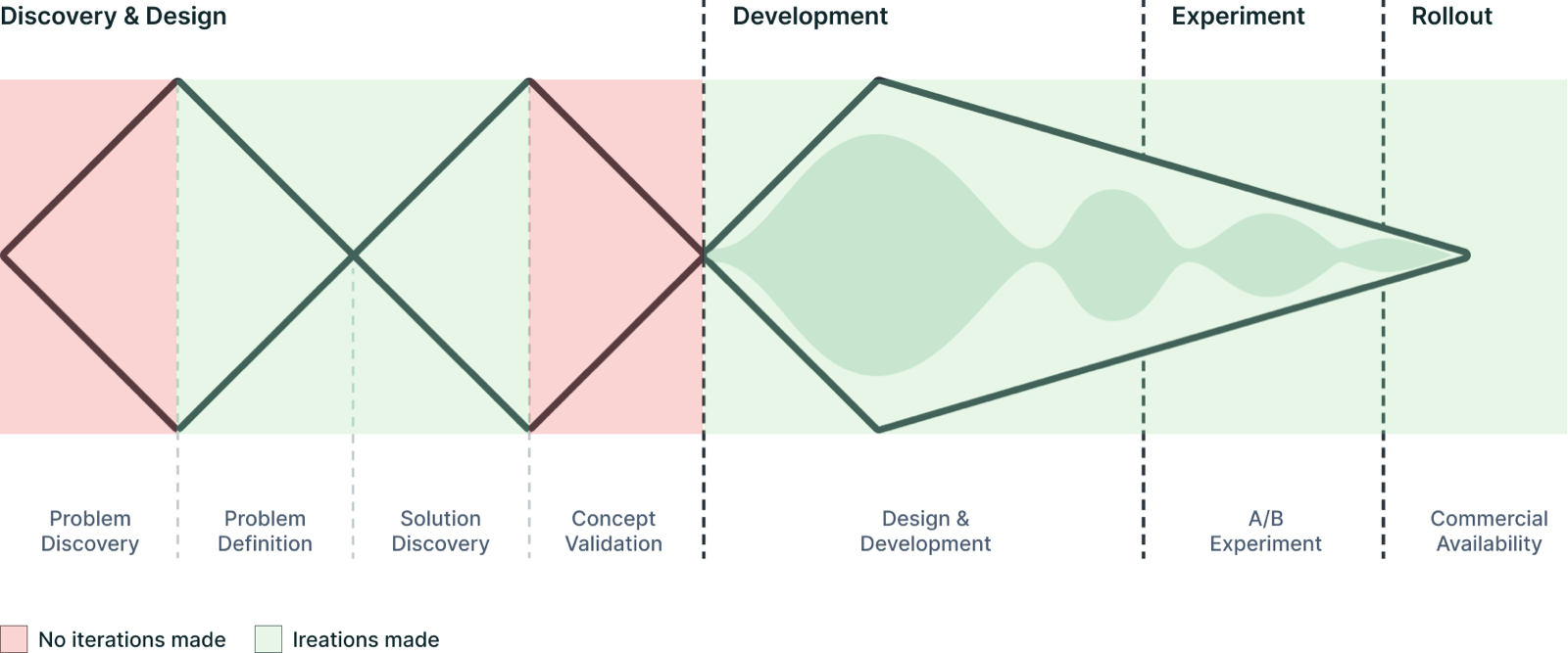 The same Triple Diamond diagram with the Problem Discovery and Concept Validation stages highlighted in red to show they had no iterations in the past twelve months, and the rest highlighted in green.
