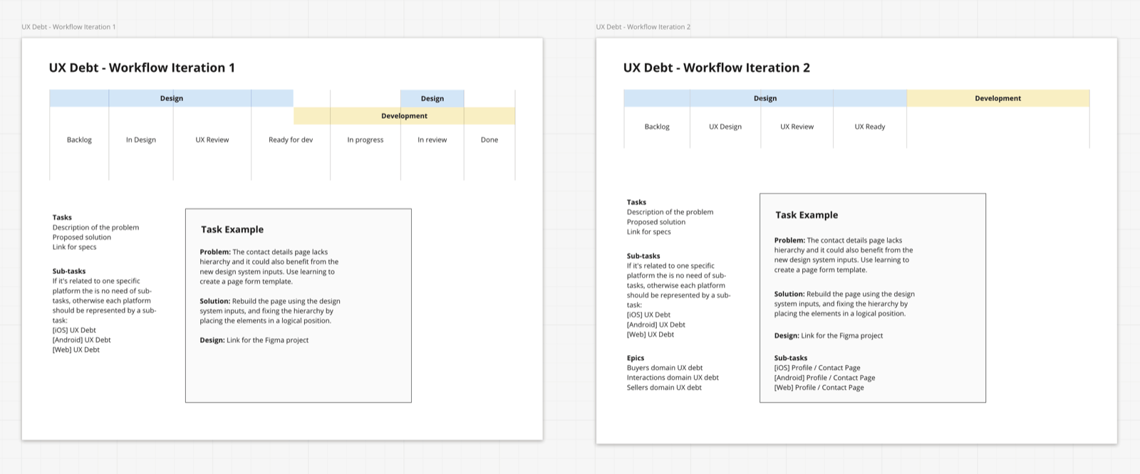 Two Miro board iterations of a UX Debt workflow task template, each showing a Backlog to Done pipeline alongside a task example card with problem, solution, and sub-tasks fields.