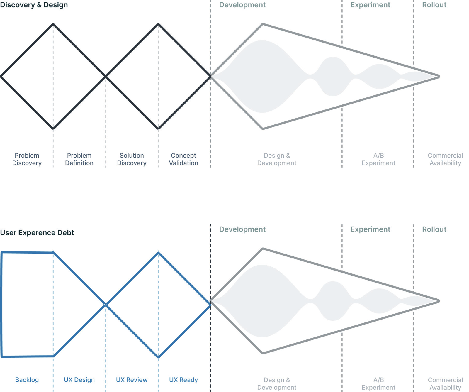 Two stacked Triple Diamond diagrams: the current design process above, and the new proposed UX Debt process below, with a Backlog, UX Design, UX Review, UX Ready pipeline replacing the first two diamonds.