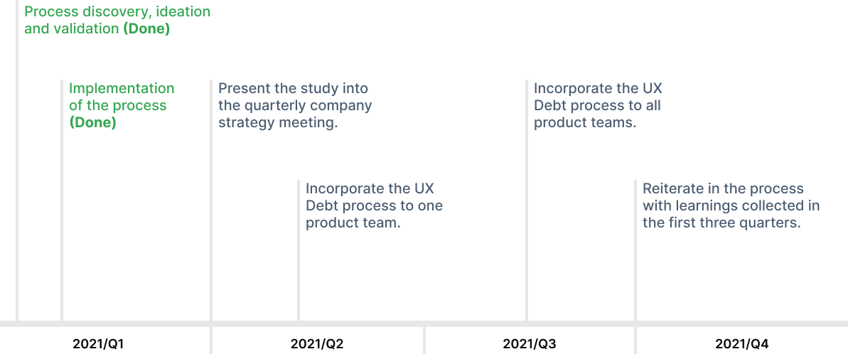 Quarterly roadmap for 2021 showing process discovery, ideation and validation as done, followed by implementation, presenting the study at the quarterly strategy meeting, incorporating the process to one then all product teams, and reiterating with learnings.